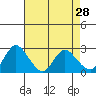 Tide chart for Davis Slough, San Joaquin River Delta, California on 2022/04/28