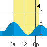 Tide chart for Davis Slough, San Joaquin River Delta, California on 2022/04/4