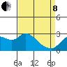 Tide chart for Davis Slough, San Joaquin River Delta, California on 2022/04/8