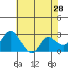 Tide chart for Davis Slough, San Joaquin River Delta, California on 2022/05/28