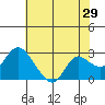 Tide chart for Davis Slough, San Joaquin River Delta, California on 2022/05/29