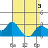 Tide chart for Davis Slough, San Joaquin River Delta, California on 2022/05/3