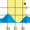 Tide chart for Davis Slough, San Joaquin River Delta, California on 2022/05/4
