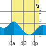 Tide chart for Davis Slough, San Joaquin River Delta, California on 2022/05/5