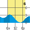 Tide chart for Davis Slough, San Joaquin River Delta, California on 2022/05/6