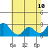 Tide chart for Davis Slough, San Joaquin River Delta, California on 2022/06/10