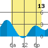 Tide chart for Davis Slough, San Joaquin River Delta, California on 2022/06/13