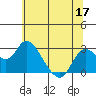 Tide chart for Davis Slough, San Joaquin River Delta, California on 2022/06/17