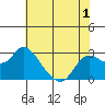 Tide chart for Davis Slough, San Joaquin River Delta, California on 2022/06/1