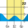 Tide chart for Davis Slough, San Joaquin River Delta, California on 2022/06/22