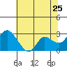Tide chart for Davis Slough, San Joaquin River Delta, California on 2022/06/25