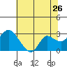 Tide chart for Davis Slough, San Joaquin River Delta, California on 2022/06/26