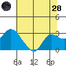 Tide chart for Davis Slough, San Joaquin River Delta, California on 2022/06/28