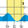 Tide chart for Davis Slough, San Joaquin River Delta, California on 2022/06/3
