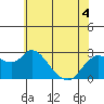 Tide chart for Davis Slough, San Joaquin River Delta, California on 2022/06/4