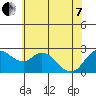 Tide chart for Davis Slough, San Joaquin River Delta, California on 2022/06/7