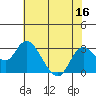 Tide chart for Davis Slough, San Joaquin River Delta, California on 2022/07/16