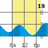 Tide chart for Davis Slough, San Joaquin River Delta, California on 2022/07/19