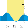 Tide chart for Davis Slough, San Joaquin River Delta, California on 2022/07/1