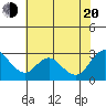Tide chart for Davis Slough, San Joaquin River Delta, California on 2022/07/20
