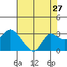 Tide chart for Davis Slough, San Joaquin River Delta, California on 2022/07/27