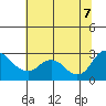 Tide chart for Davis Slough, San Joaquin River Delta, California on 2022/07/7