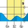 Tide chart for Davis Slough, San Joaquin River Delta, California on 2022/07/9