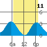 Tide chart for Davis Slough, San Joaquin River Delta, California on 2022/09/11