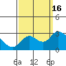 Tide chart for Davis Slough, San Joaquin River Delta, California on 2022/09/16