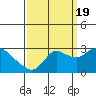 Tide chart for Davis Slough, San Joaquin River Delta, California on 2022/09/19