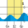 Tide chart for Davis Slough, San Joaquin River Delta, California on 2022/09/1