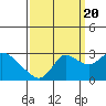 Tide chart for Davis Slough, San Joaquin River Delta, California on 2022/09/20