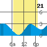 Tide chart for Davis Slough, San Joaquin River Delta, California on 2022/09/21