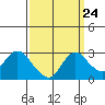 Tide chart for Davis Slough, San Joaquin River Delta, California on 2022/09/24