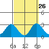 Tide chart for Davis Slough, San Joaquin River Delta, California on 2022/09/26