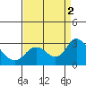 Tide chart for Davis Slough, San Joaquin River Delta, California on 2022/09/2