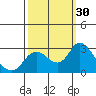 Tide chart for Davis Slough, San Joaquin River Delta, California on 2022/09/30