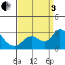 Tide chart for Davis Slough, San Joaquin River Delta, California on 2022/09/3