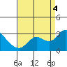 Tide chart for Davis Slough, San Joaquin River Delta, California on 2022/09/4