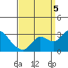 Tide chart for Davis Slough, San Joaquin River Delta, California on 2022/09/5