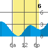 Tide chart for Davis Slough, San Joaquin River Delta, California on 2022/09/6