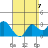 Tide chart for Davis Slough, San Joaquin River Delta, California on 2022/09/7