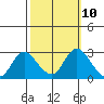 Tide chart for Davis Slough, San Joaquin River Delta, California on 2022/10/10