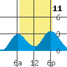 Tide chart for Davis Slough, San Joaquin River Delta, California on 2022/10/11