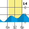 Tide chart for Davis Slough, San Joaquin River Delta, California on 2022/10/14