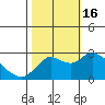 Tide chart for Davis Slough, San Joaquin River Delta, California on 2022/10/16
