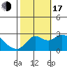 Tide chart for Davis Slough, San Joaquin River Delta, California on 2022/10/17