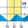 Tide chart for Davis Slough, San Joaquin River Delta, California on 2022/10/19
