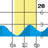 Tide chart for Davis Slough, San Joaquin River Delta, California on 2022/10/20