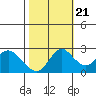 Tide chart for Davis Slough, San Joaquin River Delta, California on 2022/10/21